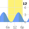 Ujae Atoll tide chart for Thursday, October 12, 2023