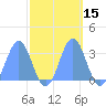 Ujae Atoll tide chart for Sunday, October 15, 2023