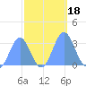 Ujae Atoll tide chart for Wednesday, October 18, 2023