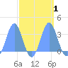 Ujae Atoll tide chart for Sunday, October 1, 2023