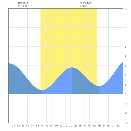 Ujae Atoll tide chart for Tuesday, October 24, 2023