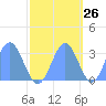 Ujae Atoll tide chart for Thursday, October 26, 2023