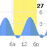 Ujae Atoll tide chart for Friday, October 27, 2023