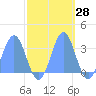 Ujae Atoll tide chart for Saturday, October 28, 2023