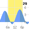 Ujae Atoll tide chart for Sunday, October 29, 2023