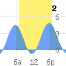 Ujae Atoll tide chart for Monday, October 2, 2023