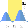 Ujae Atoll tide chart for Tuesday, October 31, 2023