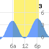 Ujae Atoll tide chart for Tuesday, October 3, 2023
