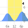 Ujae Atoll tide chart for Wednesday, October 4, 2023
