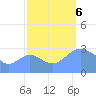 Ujae Atoll tide chart for Friday, October 6, 2023