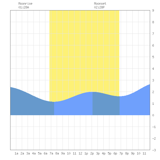 Ujae Atoll tide chart for Sunday, October 8, 2023