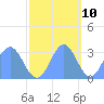 Ujae Atoll tide chart for Friday, November 10, 2023