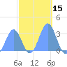 Ujae Atoll tide chart for Wednesday, November 15, 2023