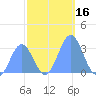 Ujae Atoll tide chart for Thursday, November 16, 2023