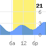 Ujae Atoll tide chart for Tuesday, November 21, 2023