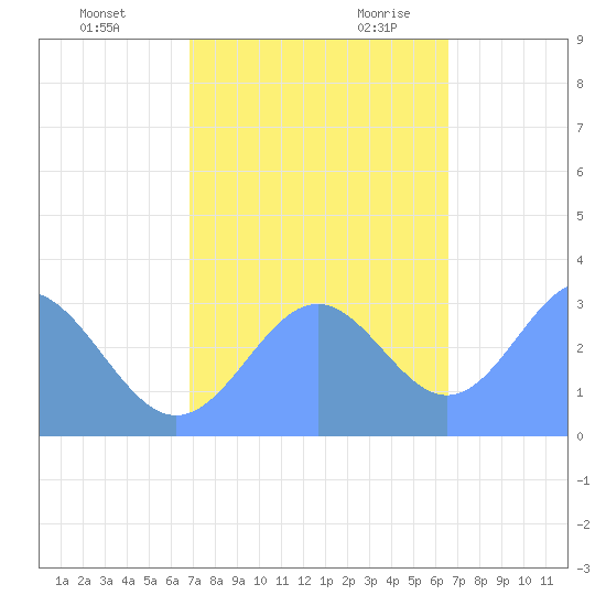 Ujae Atoll tide chart for Wednesday, November 22, 2023