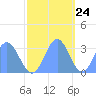 Ujae Atoll tide chart for Friday, November 24, 2023