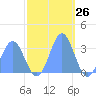 Ujae Atoll tide chart for Sunday, November 26, 2023