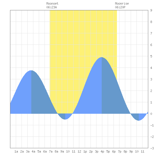 Ujae Atoll tide chart for Monday, November 27, 2023