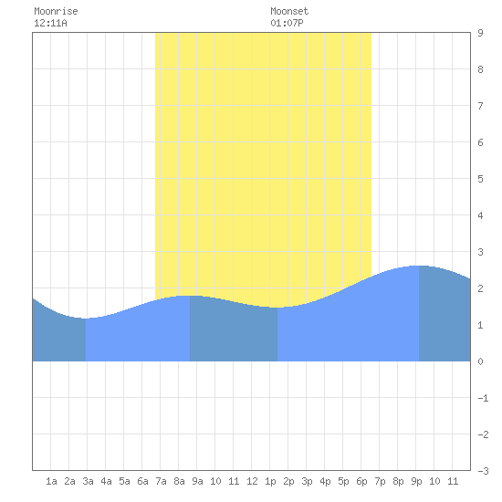 Ujae Atoll tide chart for Sunday, November 5, 2023