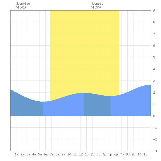 Ujae Atoll tide chart for Monday, November 6, 2023