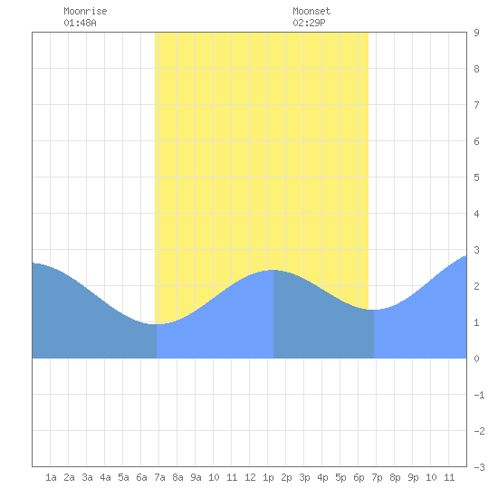 Ujae Atoll tide chart for Tuesday, November 7, 2023