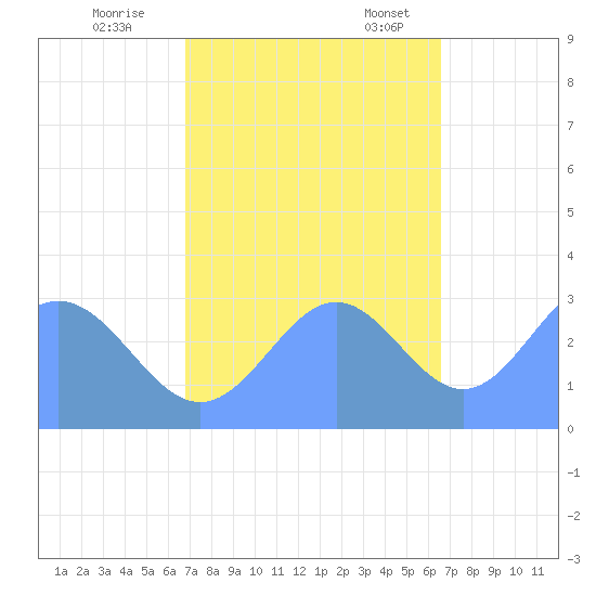 Ujae Atoll tide chart for Wednesday, November 8, 2023