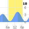 Ujae Atoll tide chart for Sunday, December 10, 2023