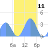 Ujae Atoll tide chart for Monday, December 11, 2023