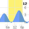 Ujae Atoll tide chart for Tuesday, December 12, 2023