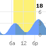 Ujae Atoll tide chart for Monday, December 18, 2023