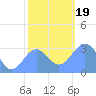 Ujae Atoll tide chart for Tuesday, December 19, 2023