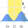 Ujae Atoll tide chart for Friday, December 1, 2023