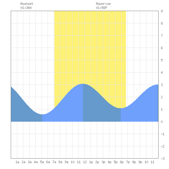 Ujae Atoll tide chart for Thursday, December 21, 2023
