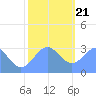 Ujae Atoll tide chart for Thursday, December 21, 2023