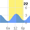 Ujae Atoll tide chart for Friday, December 22, 2023