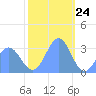 Ujae Atoll tide chart for Sunday, December 24, 2023
