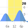 Ujae Atoll tide chart for Thursday, December 28, 2023
