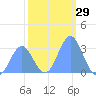 Ujae Atoll tide chart for Friday, December 29, 2023