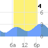 Ujae Atoll tide chart for Monday, December 4, 2023