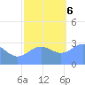 Ujae Atoll tide chart for Wednesday, December 6, 2023