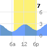 Ujae Atoll tide chart for Thursday, December 7, 2023