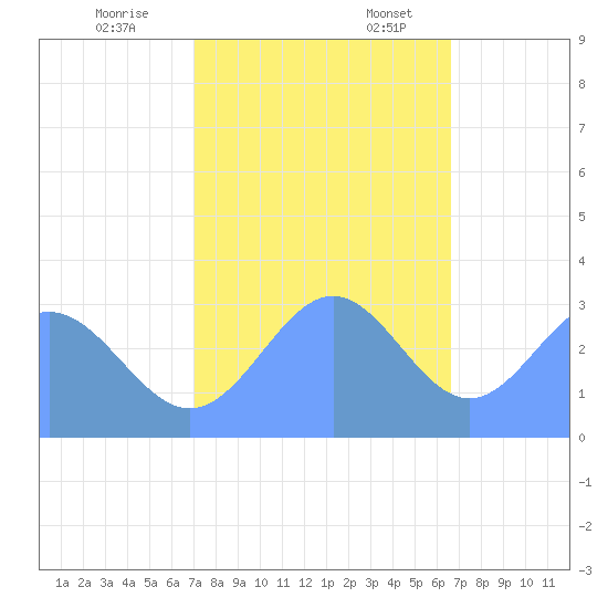 Ujae Atoll tide chart for Friday, December 8, 2023