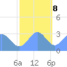 Ujae Atoll tide chart for Friday, December 8, 2023