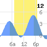 Ujae Atoll tide chart for Friday, January 12, 2024