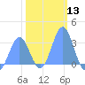 Ujae Atoll tide chart for Saturday, January 13, 2024