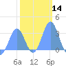 Ujae Atoll tide chart for Sunday, January 14, 2024
