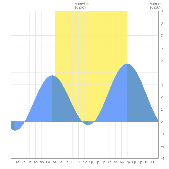 Ujae Atoll tide chart for Monday, January 15, 2024