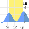 Ujae Atoll tide chart for Tuesday, January 16, 2024