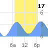 Ujae Atoll tide chart for Wednesday, January 17, 2024